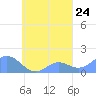 Chuuk tide chart for Saturday, September 24, 2022