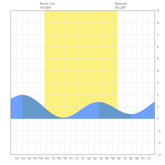 Chuuk tide chart for Sunday, September 25, 2022