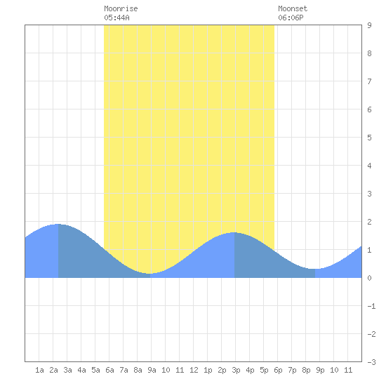 Chuuk tide chart for Monday, September 26, 2022