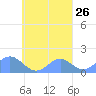 Chuuk tide chart for Monday, September 26, 2022