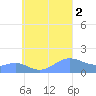 Chuuk tide chart for Friday, September 2, 2022