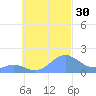 Chuuk tide chart for Friday, September 30, 2022
