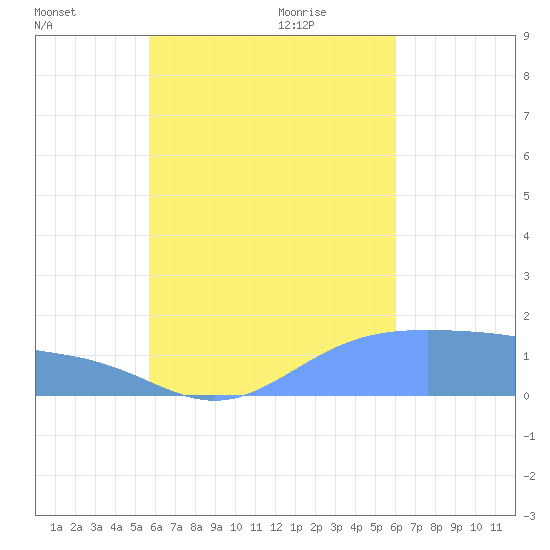 Chuuk tide chart for Sunday, September 4, 2022