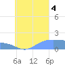 Chuuk tide chart for Sunday, September 4, 2022