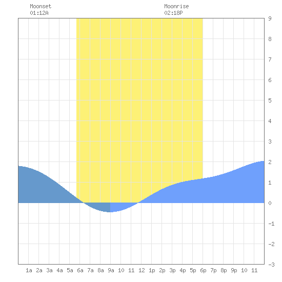 Chuuk tide chart for Tuesday, September 6, 2022