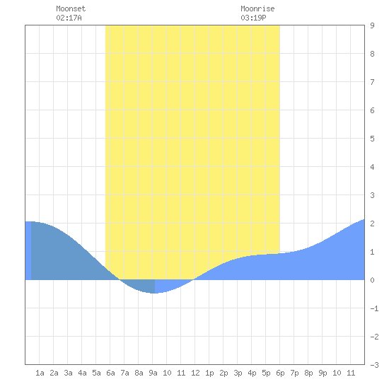 Chuuk tide chart for Wednesday, September 7, 2022