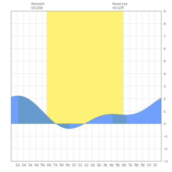 Chuuk tide chart for Thursday, September 8, 2022