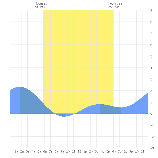 Chuuk tide chart for Friday, September 9, 2022
