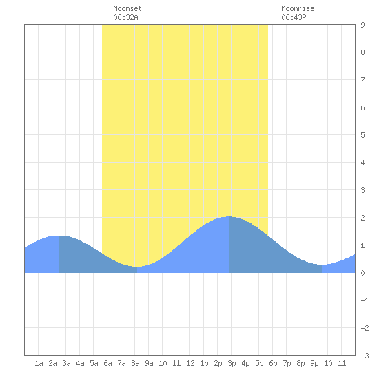 Chuuk tide chart for Tuesday, October 11, 2022