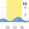 Chuuk tide chart for Tuesday, October 11, 2022