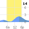 Chuuk tide chart for Friday, October 14, 2022