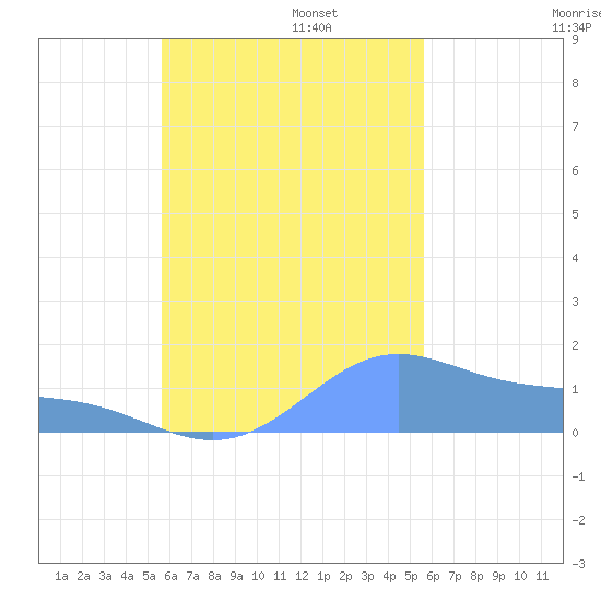 Chuuk tide chart for Monday, October 17, 2022