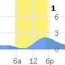 Chuuk tide chart for Saturday, October 1, 2022