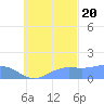 Chuuk tide chart for Thursday, October 20, 2022