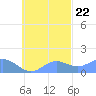 Chuuk tide chart for Saturday, October 22, 2022