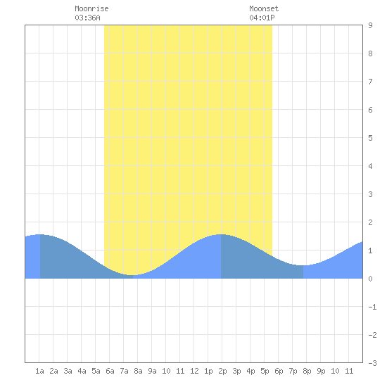 Chuuk tide chart for Sunday, October 23, 2022