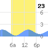 Chuuk tide chart for Sunday, October 23, 2022