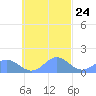 Chuuk tide chart for Monday, October 24, 2022