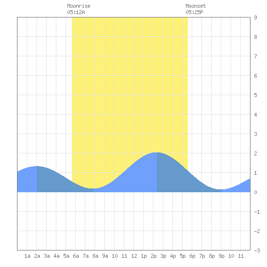 Chuuk tide chart for Tuesday, October 25, 2022