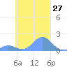 Chuuk tide chart for Thursday, October 27, 2022