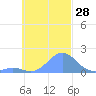 Chuuk tide chart for Friday, October 28, 2022