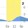 Chuuk tide chart for Sunday, October 2, 2022