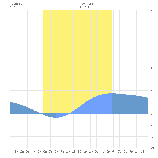 Chuuk tide chart for Monday, October 3, 2022
