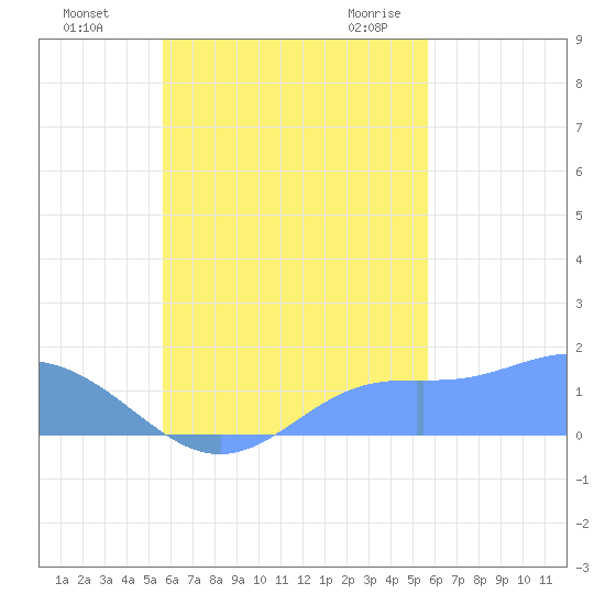 Chuuk tide chart for Wednesday, October 5, 2022