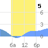 Chuuk tide chart for Wednesday, October 5, 2022