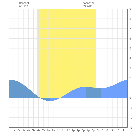Chuuk tide chart for Thursday, October 6, 2022