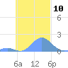 Chuuk tide chart for Thursday, November 10, 2022