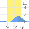 Chuuk tide chart for Friday, November 11, 2022