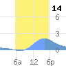 Chuuk tide chart for Monday, November 14, 2022