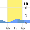Chuuk tide chart for Saturday, November 19, 2022