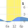 Chuuk tide chart for Tuesday, November 1, 2022