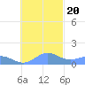 Chuuk tide chart for Sunday, November 20, 2022