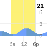 Chuuk tide chart for Monday, November 21, 2022