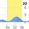 Chuuk tide chart for Tuesday, November 22, 2022