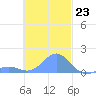 Chuuk tide chart for Wednesday, November 23, 2022