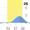 Chuuk tide chart for Saturday, November 26, 2022