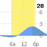 Chuuk tide chart for Monday, November 28, 2022