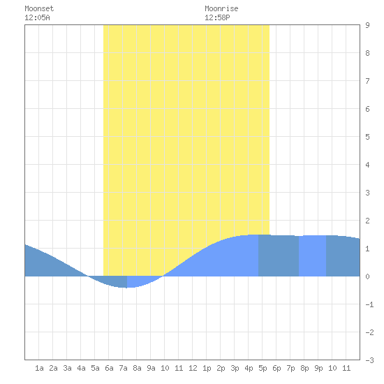 Chuuk tide chart for Wednesday, November 2, 2022