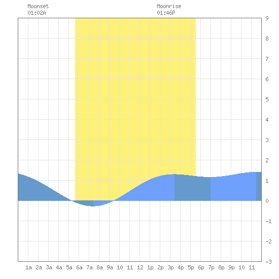 Chuuk tide chart for Thursday, November 3, 2022