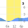 Chuuk tide chart for Thursday, November 3, 2022