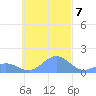 Chuuk tide chart for Monday, November 7, 2022