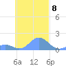 Chuuk tide chart for Tuesday, November 8, 2022