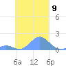 Chuuk tide chart for Wednesday, November 9, 2022