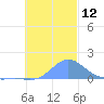 Chuuk tide chart for Monday, December 12, 2022