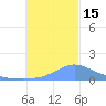 Chuuk tide chart for Thursday, December 15, 2022