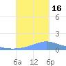 Chuuk tide chart for Friday, December 16, 2022